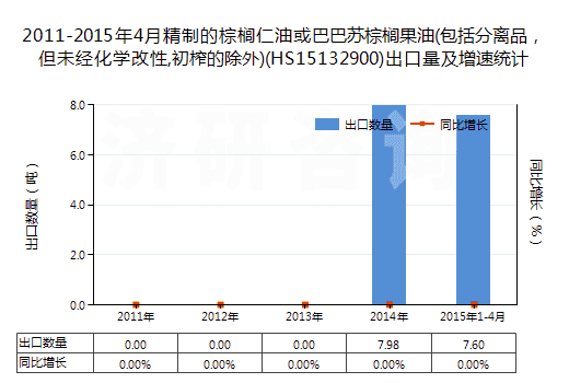 2011-2015年4月精制的棕櫚仁油或巴巴蘇棕櫚果油(包括分離品，但未經(jīng)化學(xué)改性,初榨的除外)(HS15132900)出口量及增速統(tǒng)計